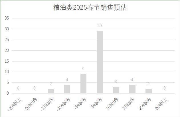 连锁超市春节期间销售预判PG麻将胡了2025年(图2)