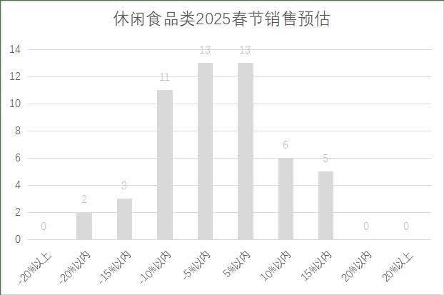 连锁超市春节期间销售预判PG麻将胡了2025年(图3)