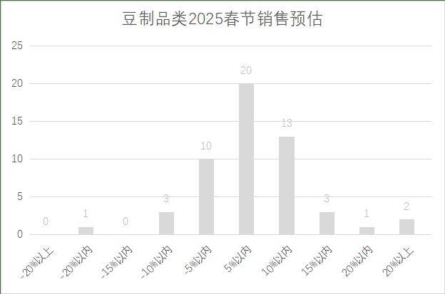 连锁超市春节期间销售预判PG麻将胡了2025年(图6)