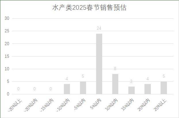 连锁超市春节期间销售预判PG麻将胡了2025年(图7)