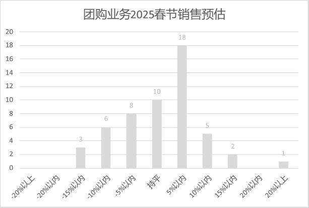 连锁超市春节期间销售预判PG麻将胡了2025年(图8)