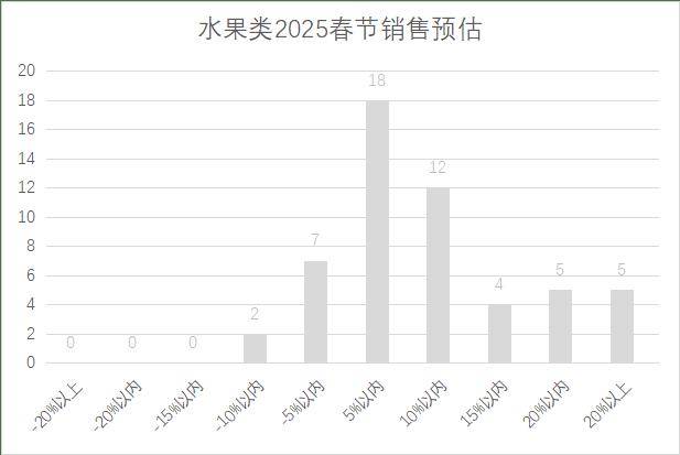 连锁超市春节期间销售预判PG麻将胡了2025年(图10)