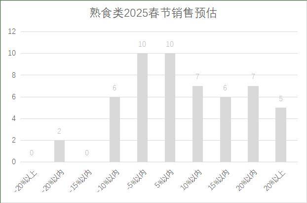 连锁超市春节期间销售预判PG麻将胡了2025年(图13)