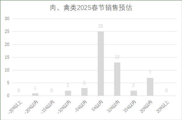 连锁超市春节期间销售预判PG麻将胡了2025年(图23)