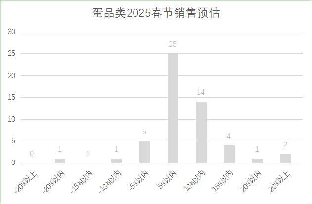 连锁超市春节期间销售预判PG麻将胡了2025年(图12)