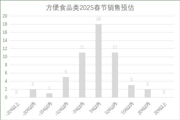 连锁超市春节期间销售预判PG麻将胡了2025年(图17)