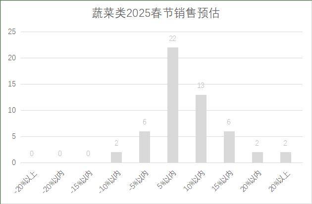 连锁超市春节期间销售预判PG麻将胡了2025年(图15)