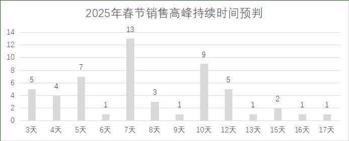 连锁超市春节期间销售预判PG麻将胡了2025年(图22)