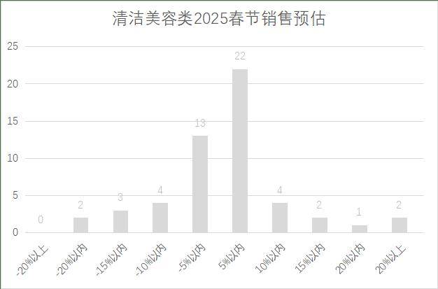 连锁超市春节期间销售预判PG麻将胡了2025年(图18)