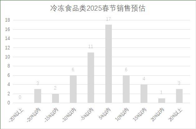 连锁超市春节期间销售预判PG麻将胡了2025年(图19)