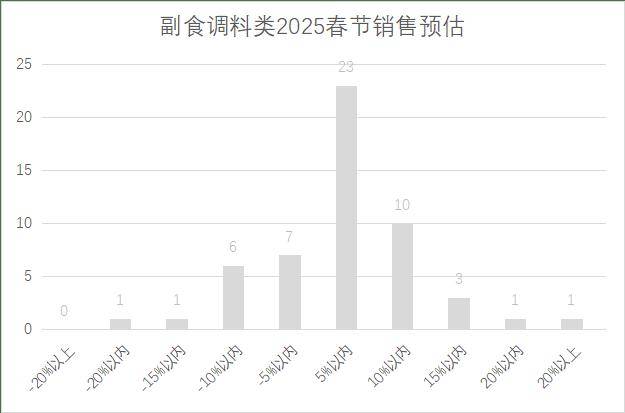 连锁超市春节期间销售预判PG麻将胡了2025年(图24)