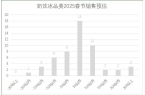 连锁超市春节期间销售预判PG麻将胡了20